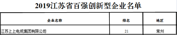 排名21位！金年会电缆再次荣获“江苏省百强立异型企业”称呼