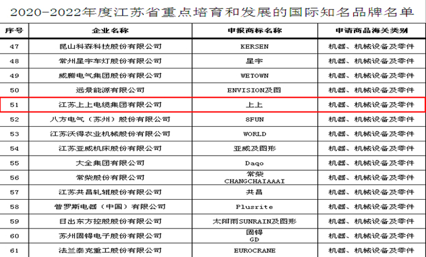 金年会电缆入选“2020-2022年度江苏省重点培育和生长的国际着名品牌”