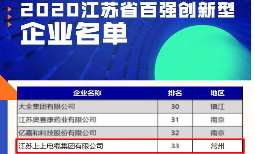 金年会电缆荣登2020江苏省百强立异型企业榜单