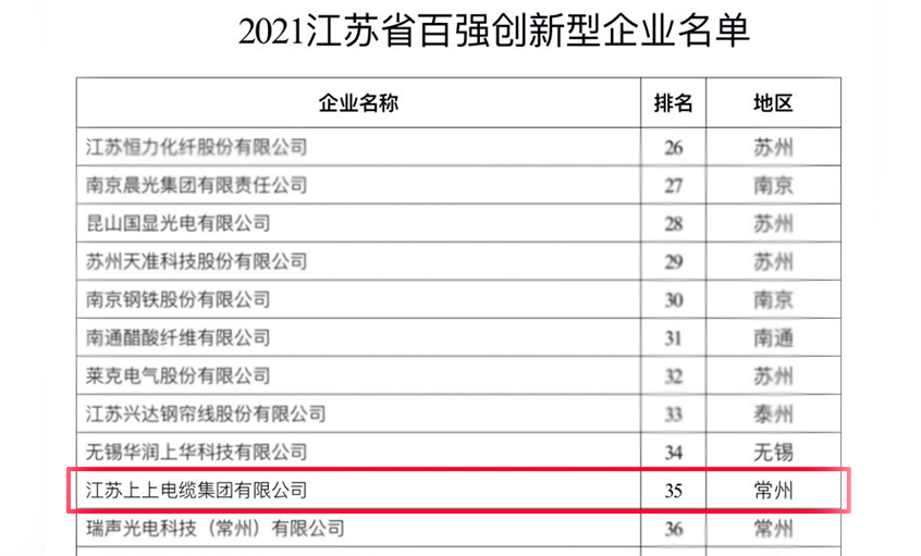 金年会电缆荣登“2021江苏省百强立异型企业”榜单