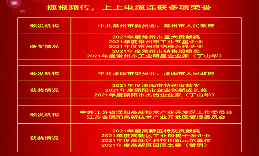 春风传喜讯，仰面创绚烂——金年会电缆连获殊荣
