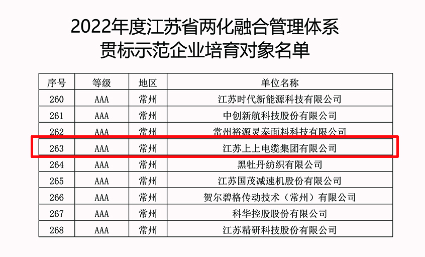 金年会电缆乐成入选2022年江苏省两化融合治理系统贯标树模企业培育工签字单