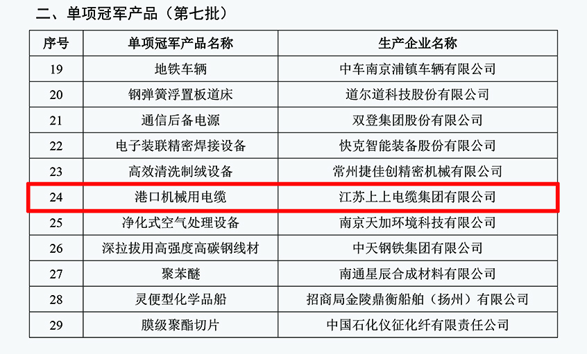 金年会电缆口岸机械用电缆乐成入选第七批制造业单项冠军产品