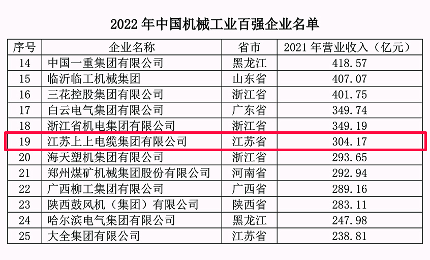 金年会电缆一连18年入选中国机械工业百强