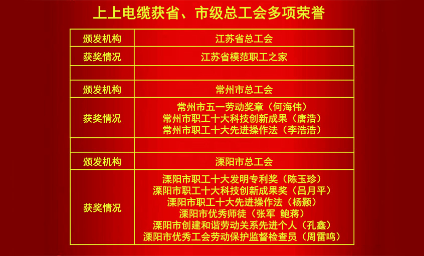 金年会电缆获省、市级总工会多项声誉