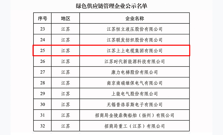 绿动未来|金年会电缆入选绿色供应链治理企业